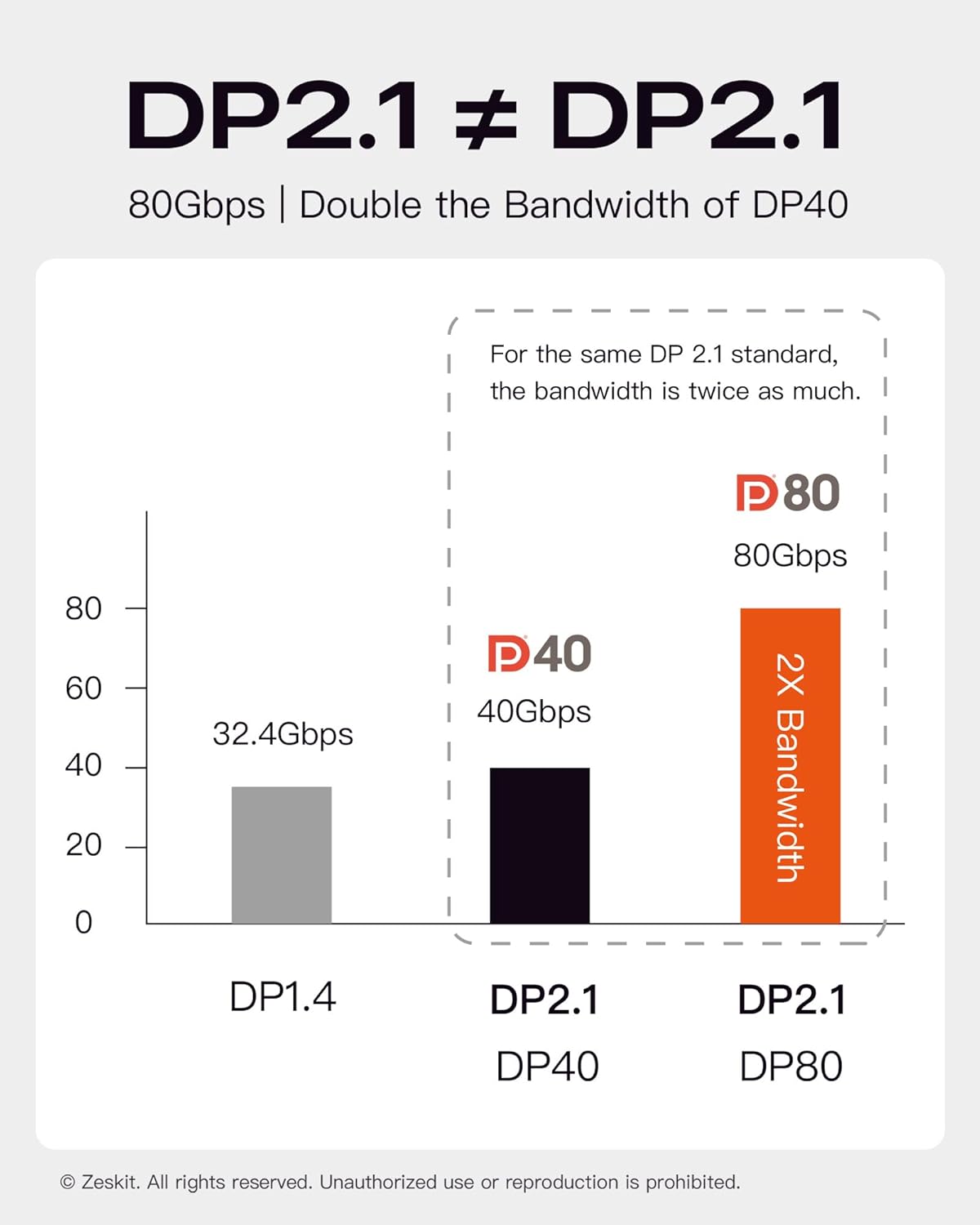 Amazon.com: Zeskit Maya 80Gbps USB-C to DisplayPort 2.1 Cable DP80 (3ft 1m) : Electronics